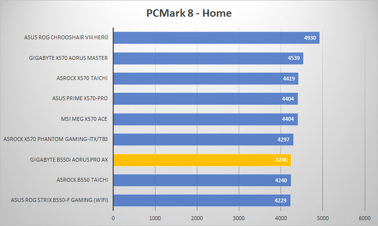 gigabyte b550i pcmark8 home