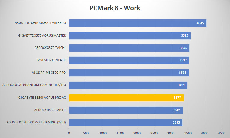 gigabyte b550i pcmark8 work
