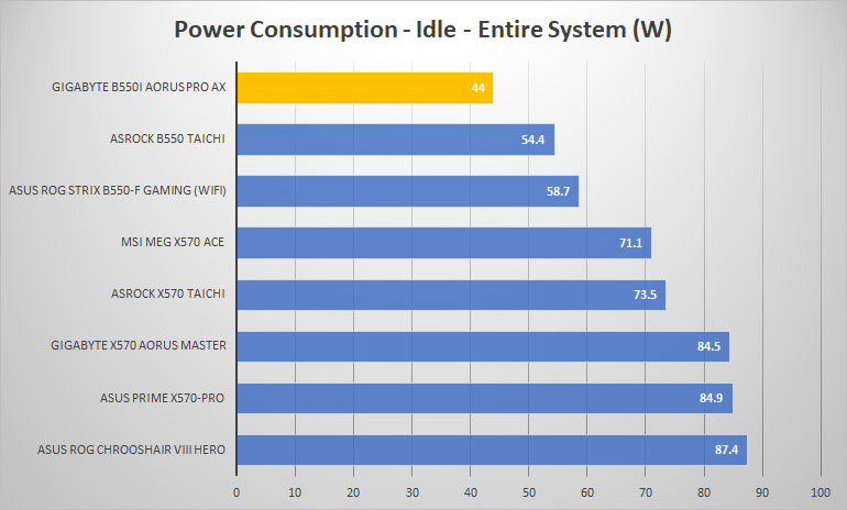 gigabyte b550i power idle
