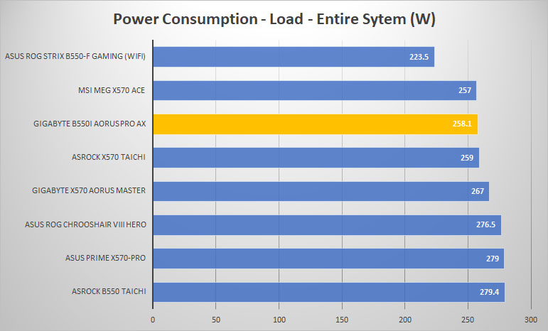 gigabyte b550i power load