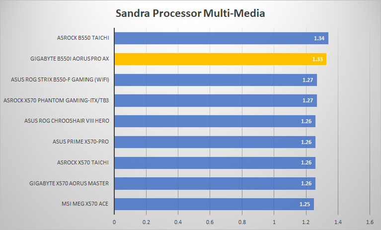 gigabyte b550i sandra mult