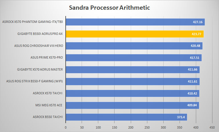 gigabyte b550i sandra proc