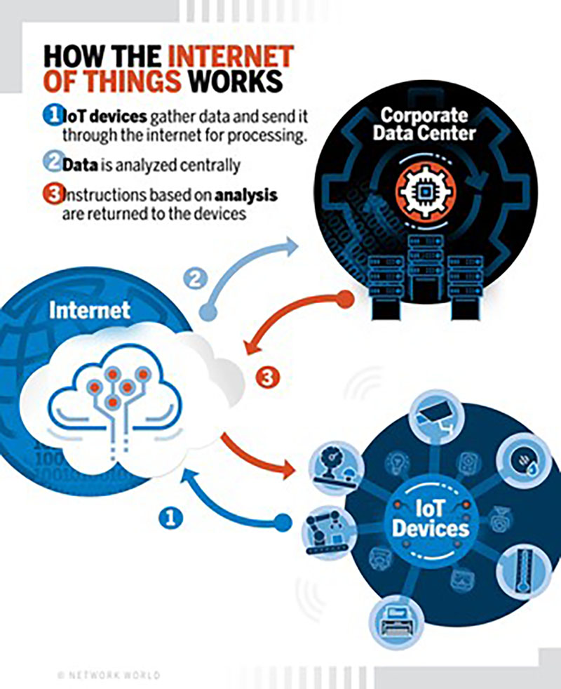 iot 2