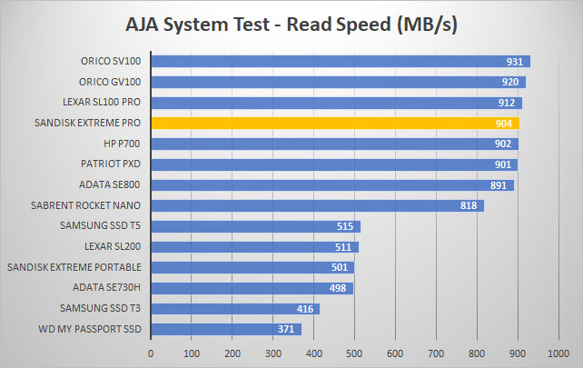 sandisk extremepro ssd aja read