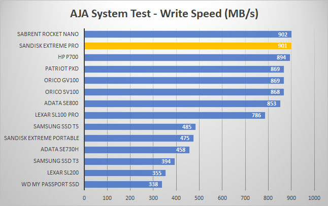 sandisk extremepro ssd aja write