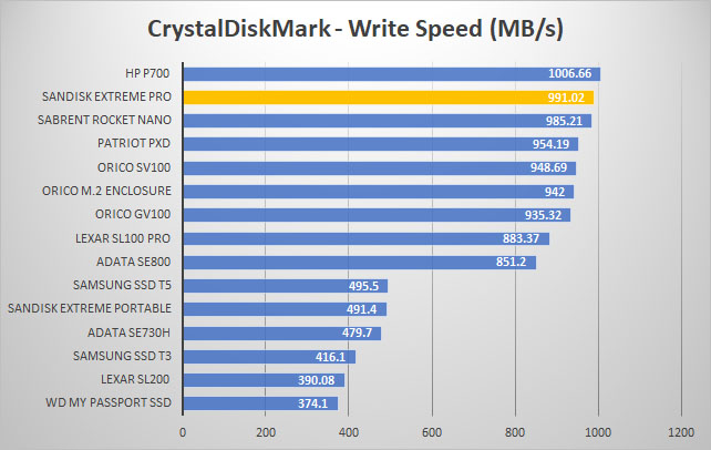 sandisk extremepro ssd crystal write