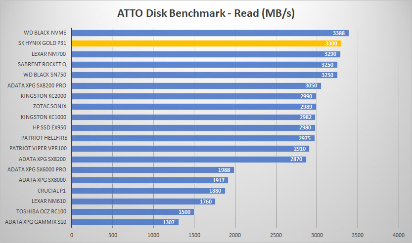 sk hynix gold p31 atto read graph