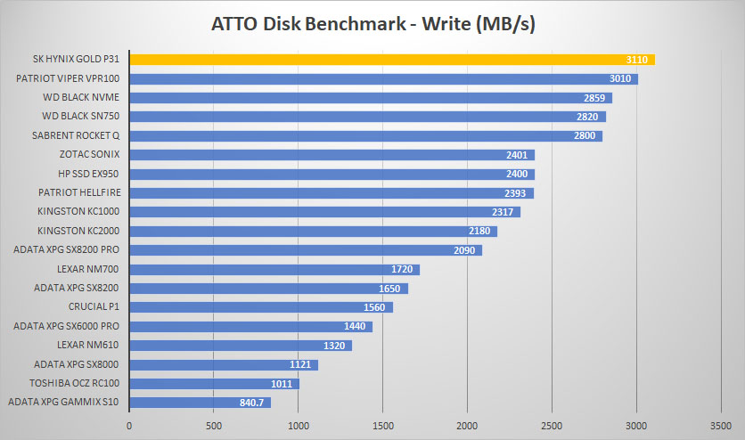 sk hynix gold p31 atto write graph