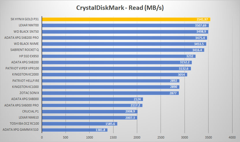 sk hynix gold p31 crystal read graph