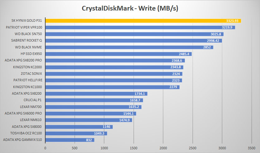 sk hynix gold p31 crystal write graph