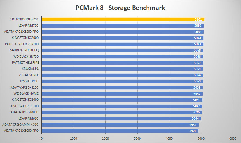 sk hynix gold p31 pcmark8 graph