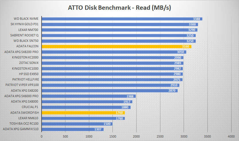 adata ssds atto read