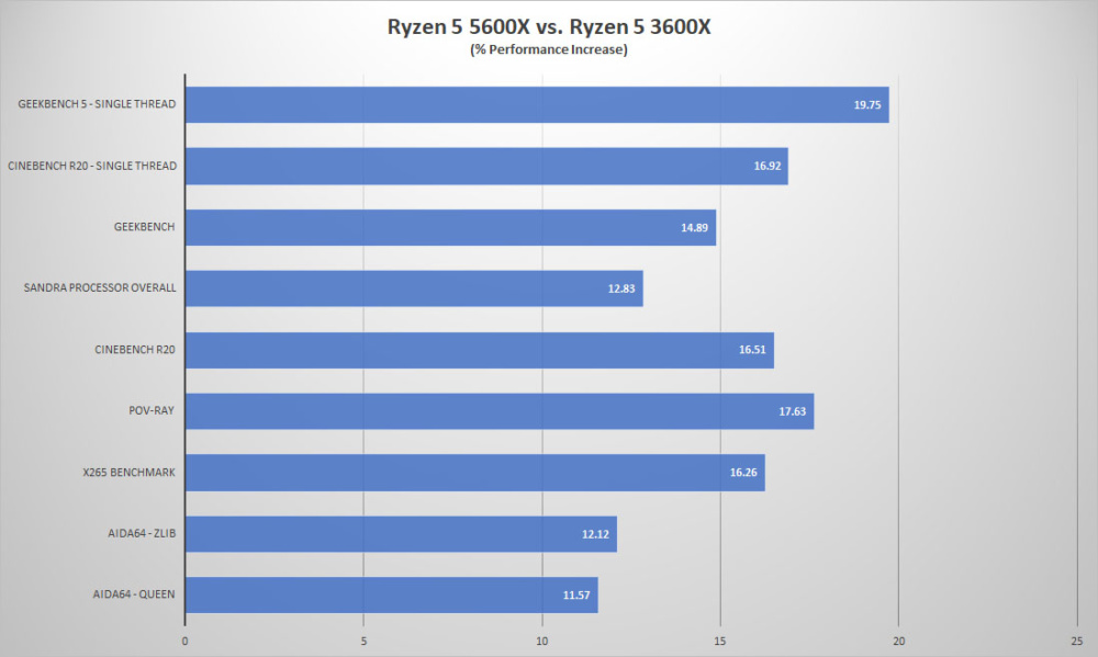 amd ryzen5 3600x ipc increase
