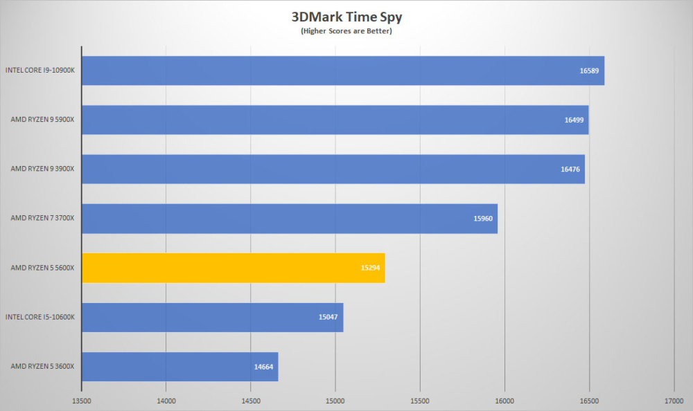 amd ryzen5 5600x 3dmark time