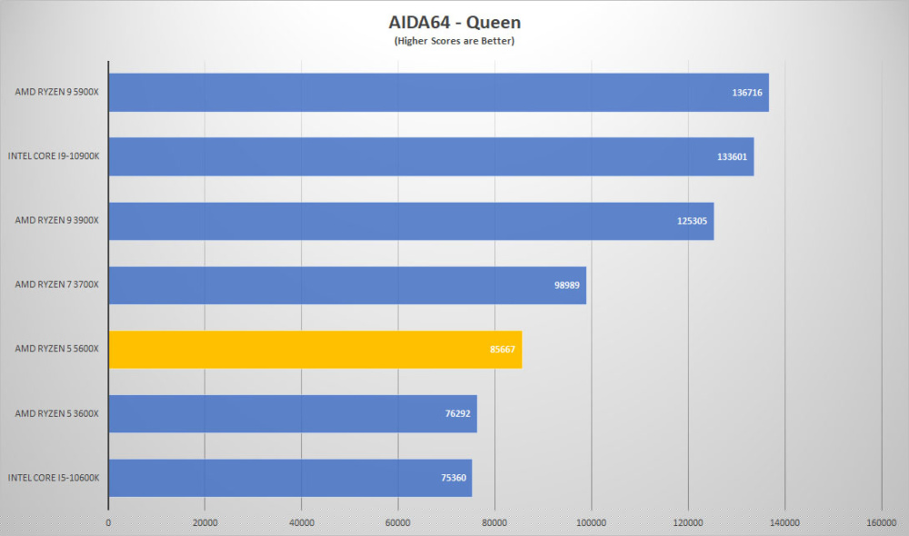 amd ryzen5 5600x aida queen