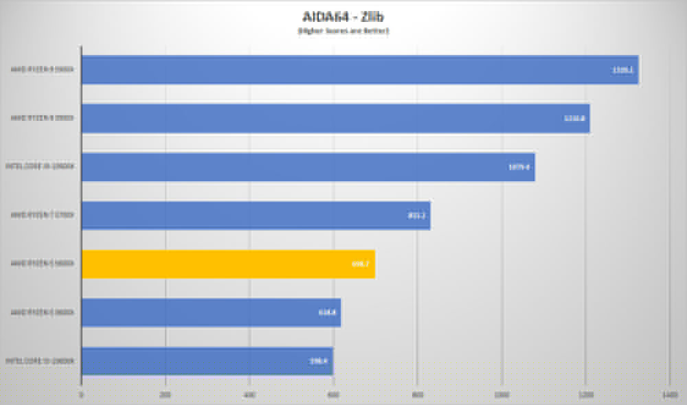 amd ryzen5 5600x aida zlib