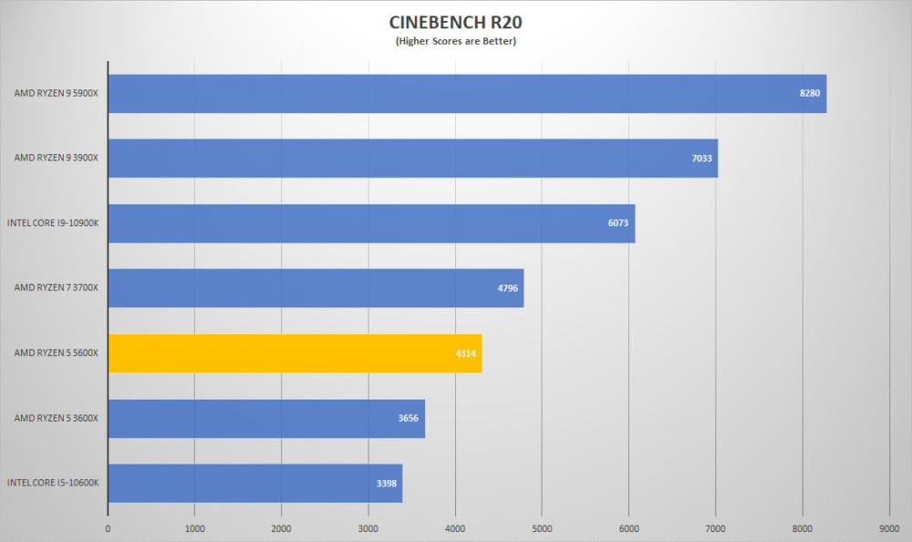 amd ryzen5 5600x cine