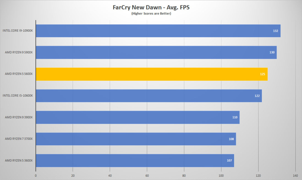 amd ryzen5 5600x farcry