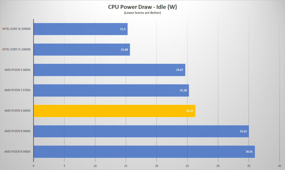amd ryzen5 5600x power idle