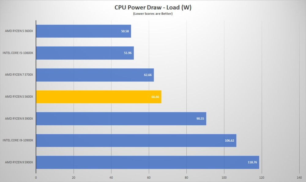 amd ryzen5 5600x power load