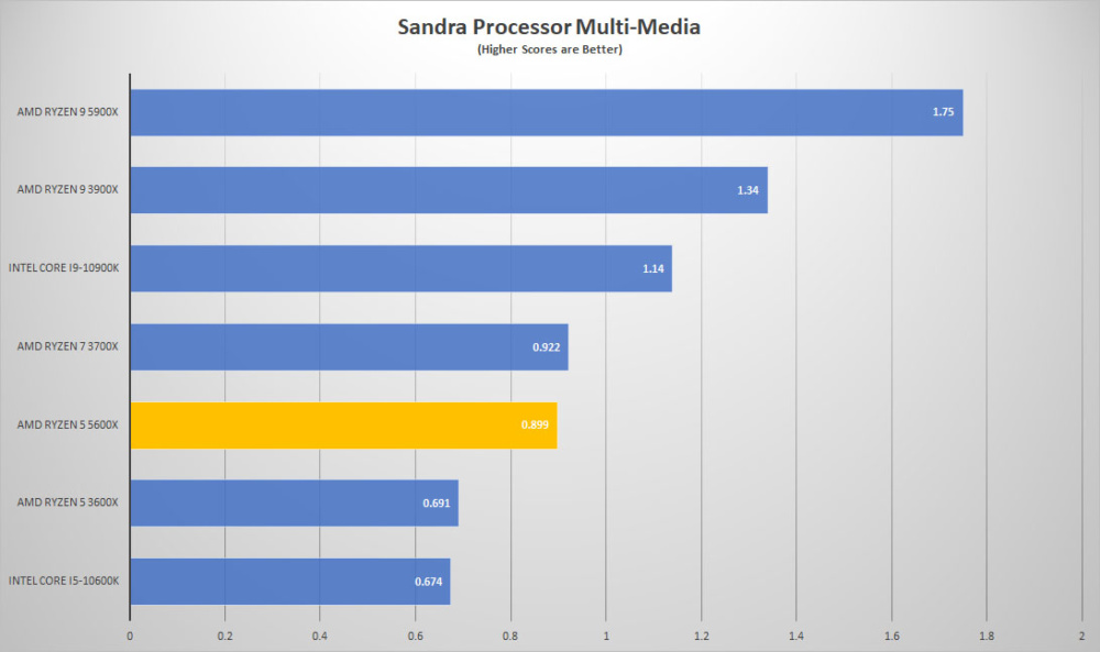 amd ryzen5 5600x sandra mult