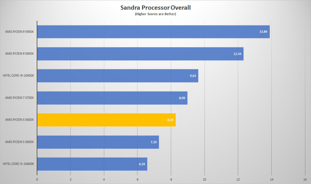 amd ryzen5 5600x sandra overall