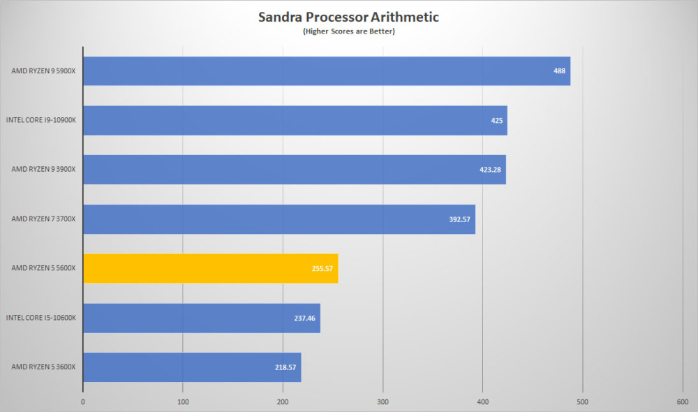 amd ryzen5 5600x sandra proc