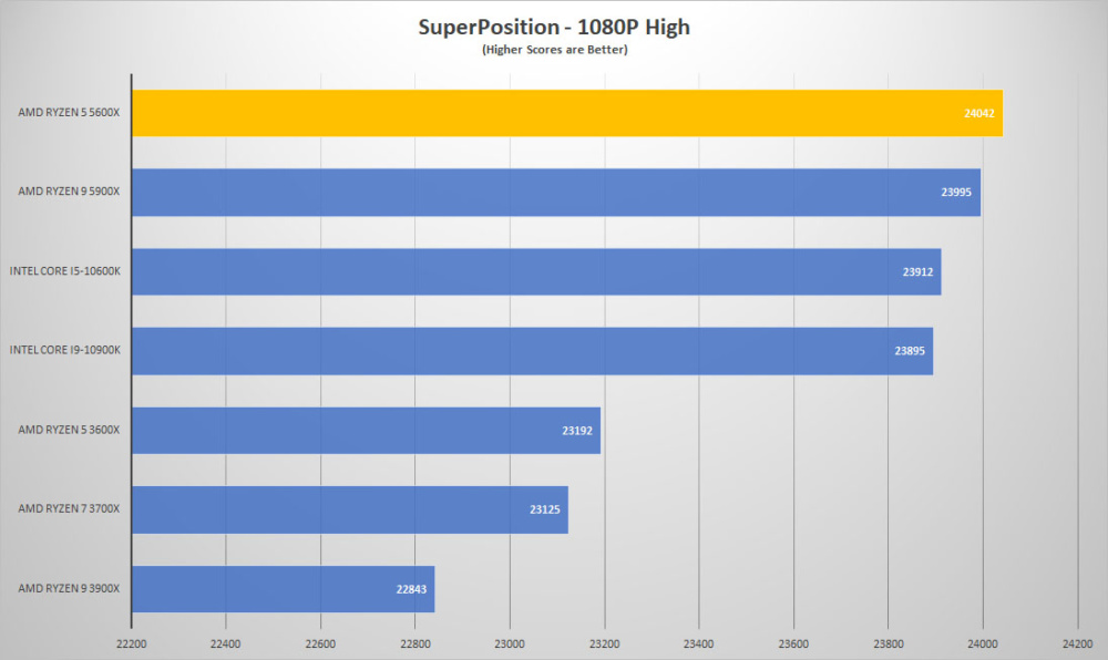 amd ryzen5 5600x sp1080p