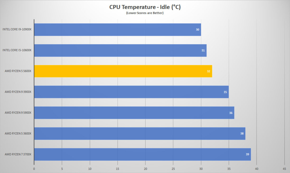 amd ryzen5 5600x temp idle