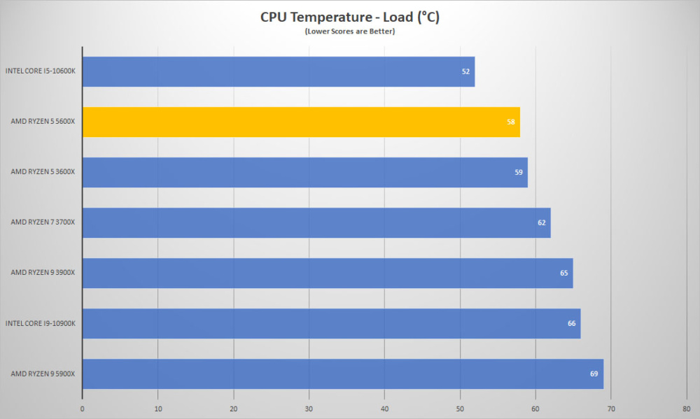 amd ryzen5 5600x temp load