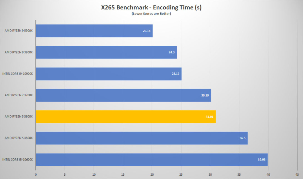 amd ryzen5 5600x x265