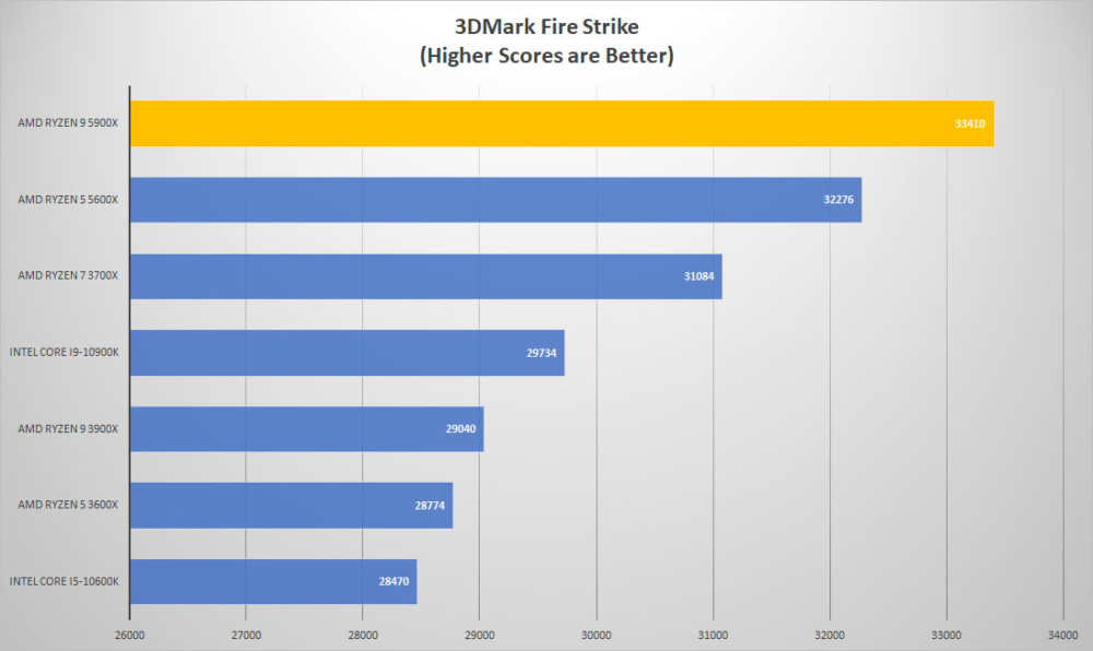 amd ryzen9 5900x 3dmark fire