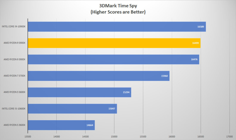 amd ryzen9 5900x 3dmark time
