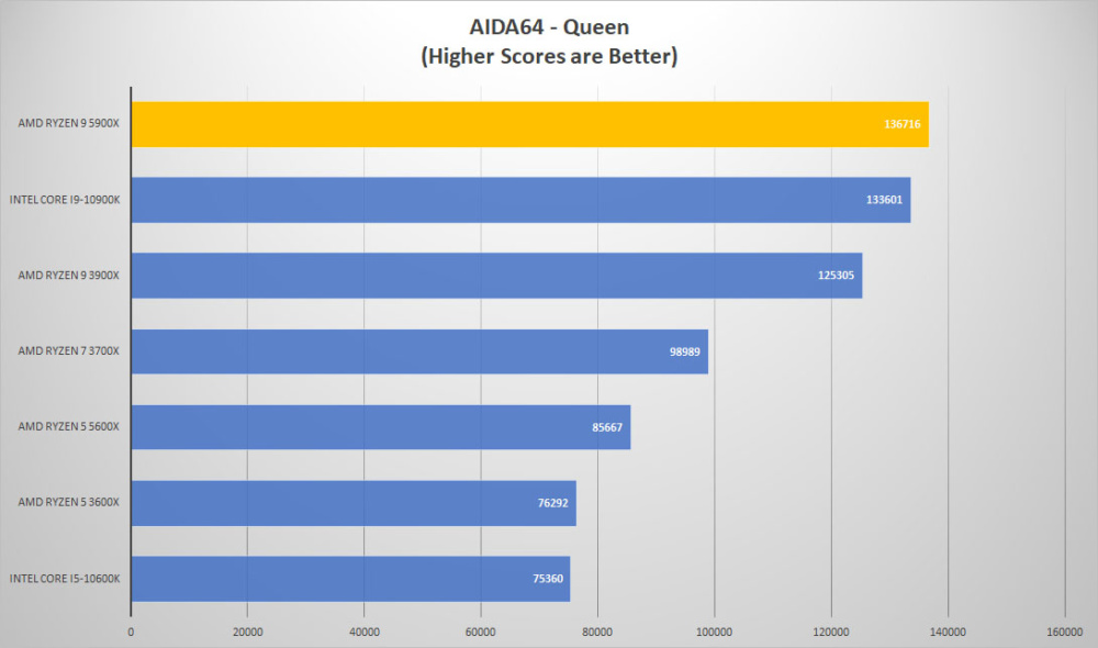 amd ryzen9 5900x aida queen
