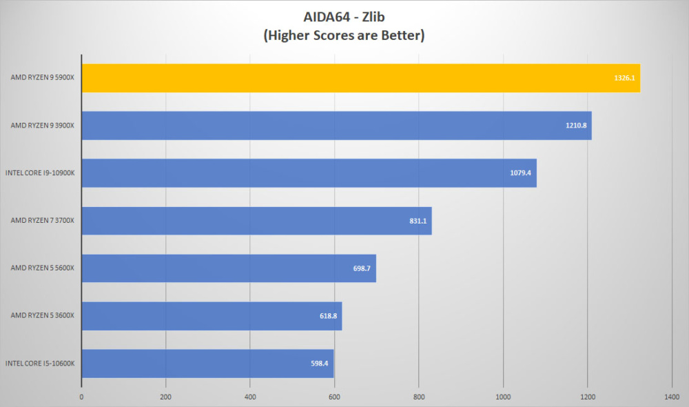 amd ryzen9 5900x aida zlib