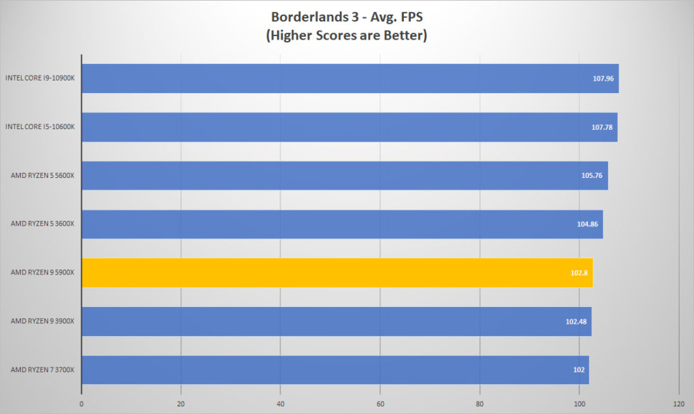amd ryzen9 5900x borderlands