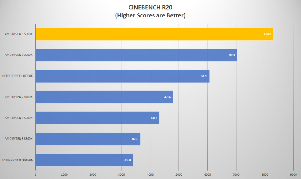 amd ryzen9 5900x cine