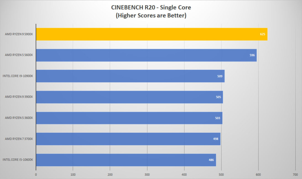 amd ryzen9 5900x cine single