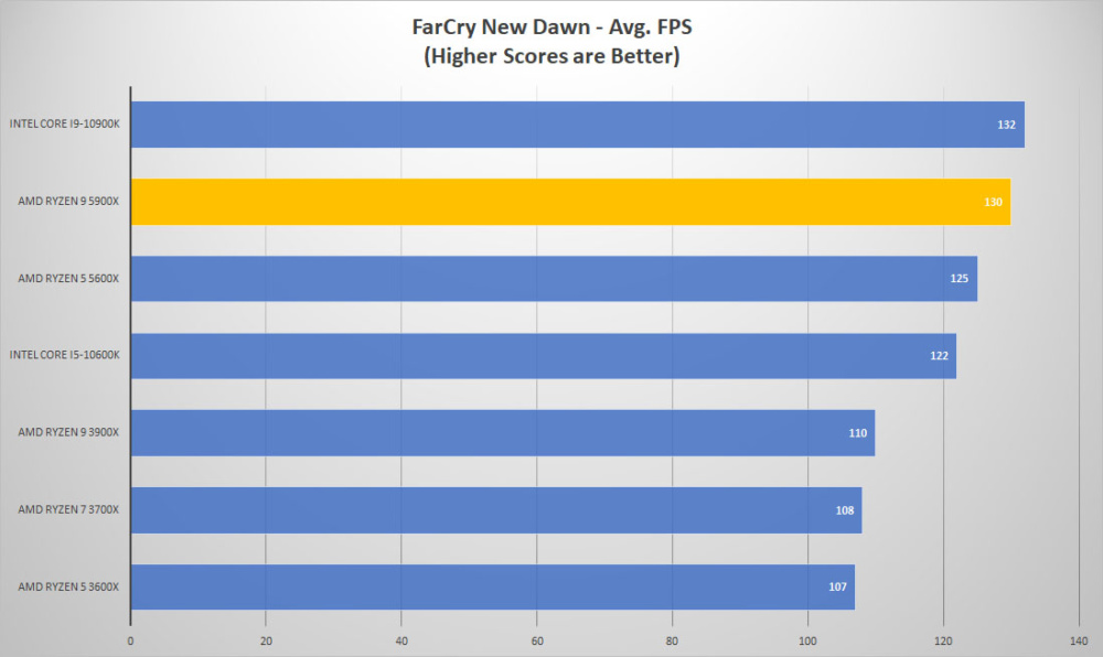 amd ryzen9 5900x farcry