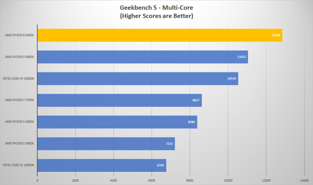 amd ryzen9 5900x geek