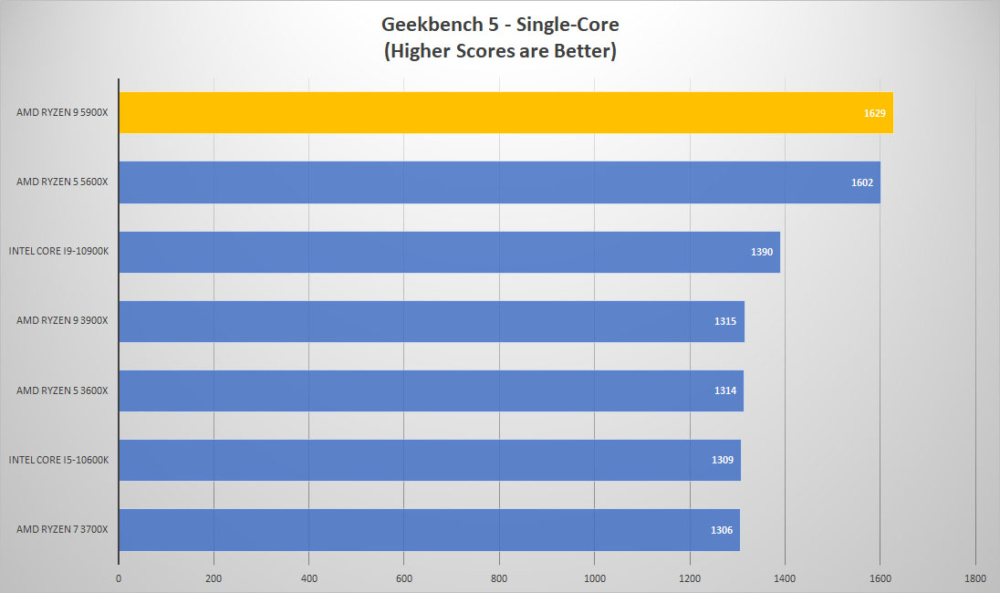 amd ryzen9 5900x geek single
