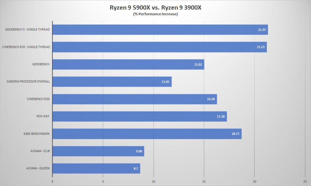 amd ryzen9 5900x ipc compare
