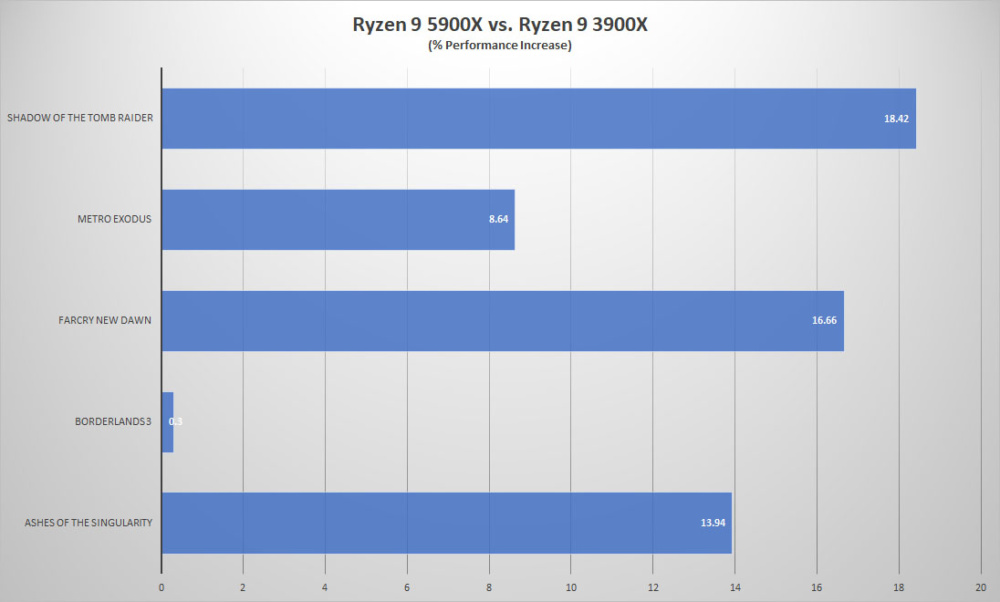 amd ryzen9 5900x ipc compare games