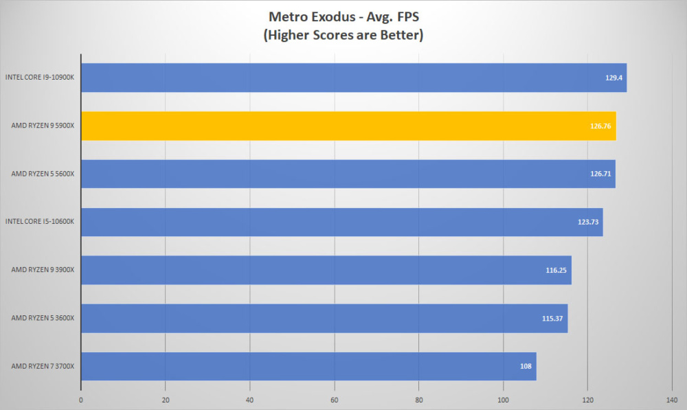 amd ryzen9 5900x metro