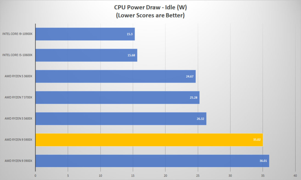 amd ryzen9 5900x power idle