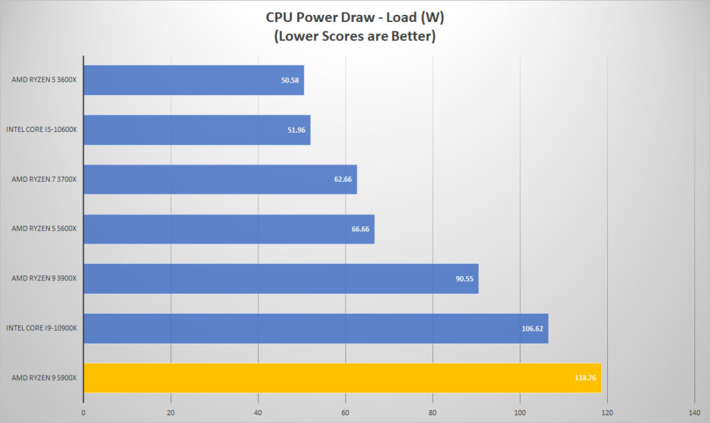 amd ryzen9 5900x power load