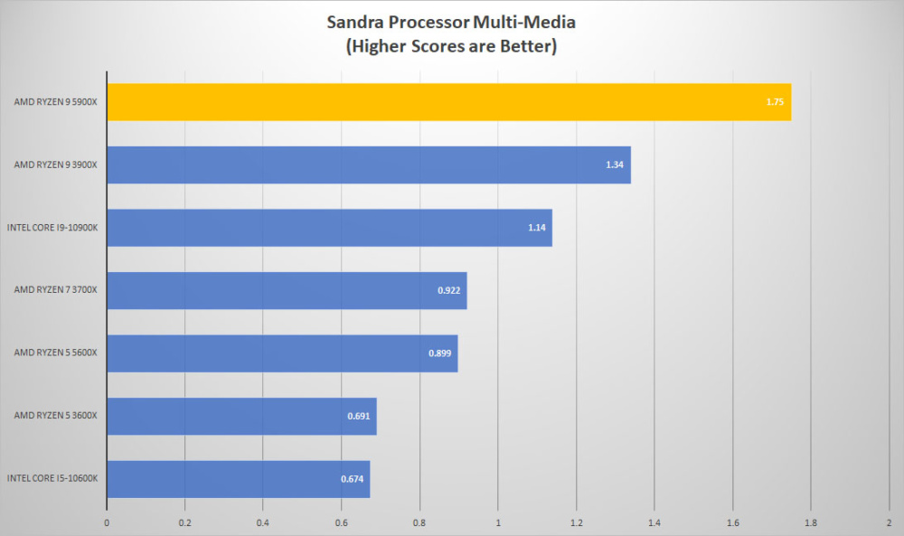 amd ryzen9 5900x sandra mult