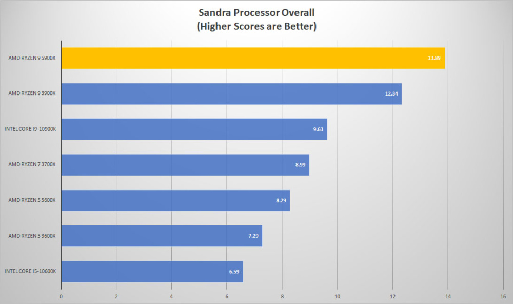 amd ryzen9 5900x sandra overall