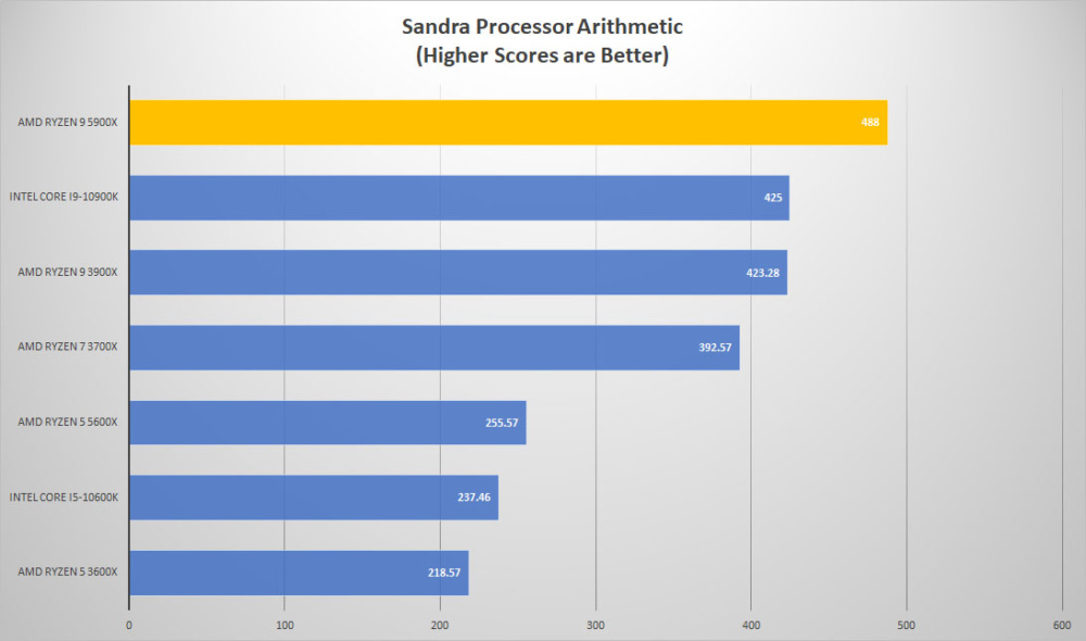 amd ryzen9 5900x sandra proc