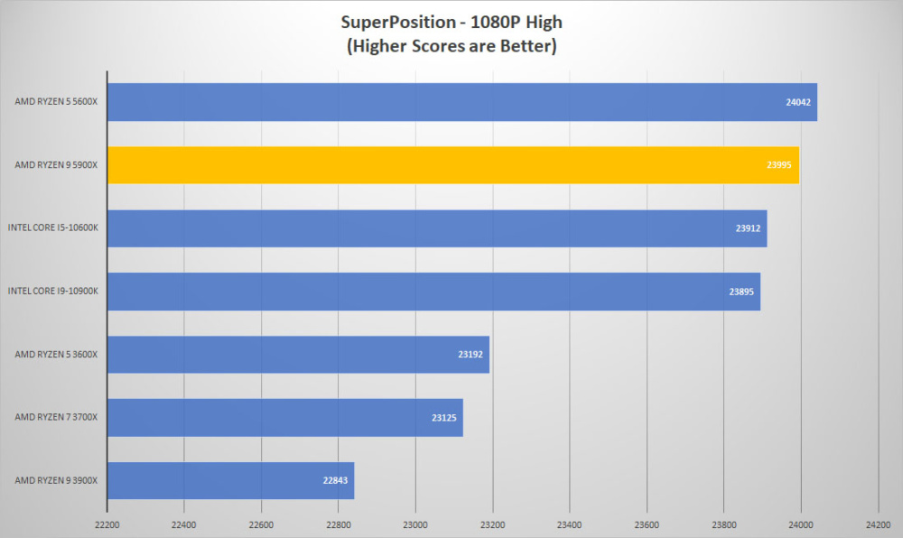 amd ryzen9 5900x sp1080p
